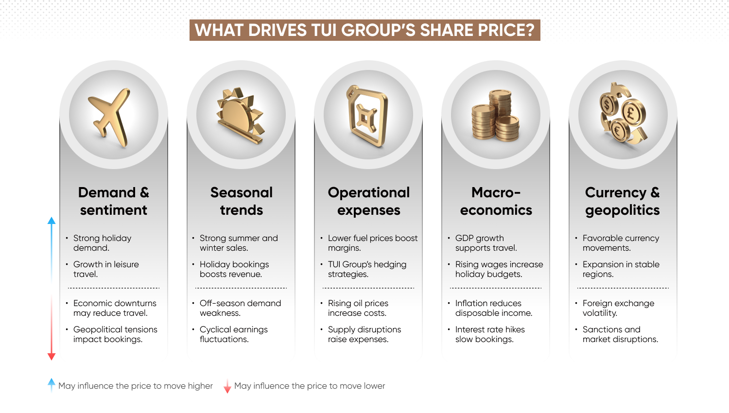 factors that drive TUI's share price infographic