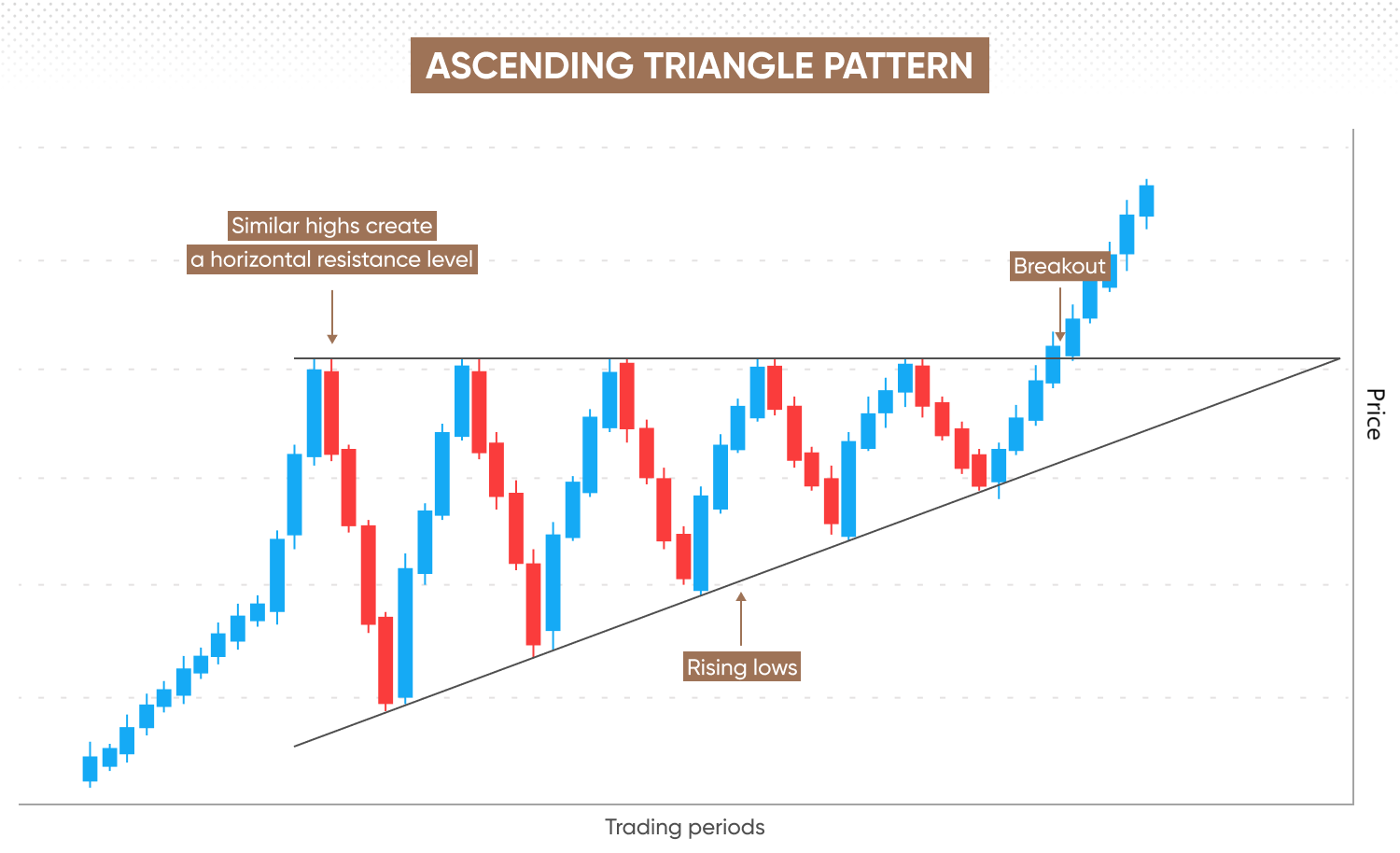 Ascending triangle pattern showing support connecting rising lows and resistance connecting similar highs 