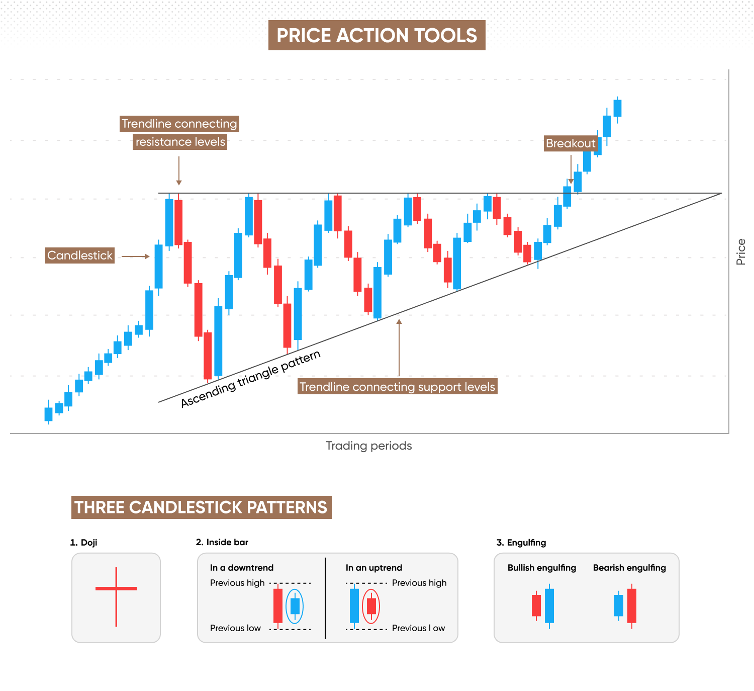Price action tools including trendlines, support and resistance, and candlestick patterns 