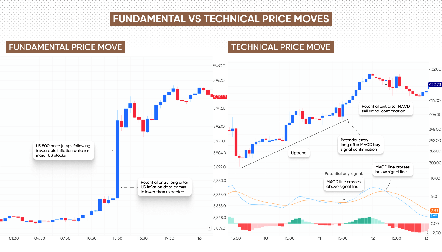 Charts showing fundamental and technical analysis price moves 
