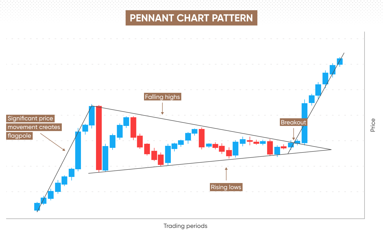 A pennant chart pattern showing a trend continuation after consolidation
