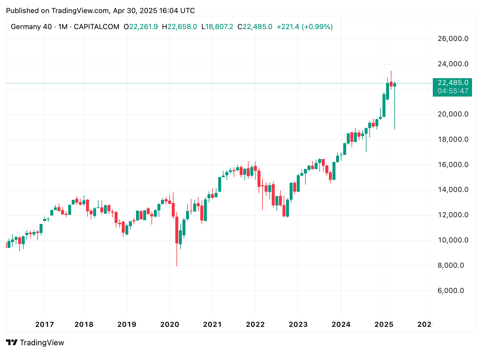 dax 40 historischer chart 