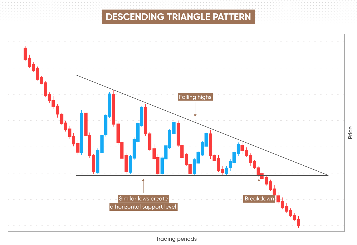 Descending triangle pattern showing resistance connecting falling highs and support connecting similar lows 