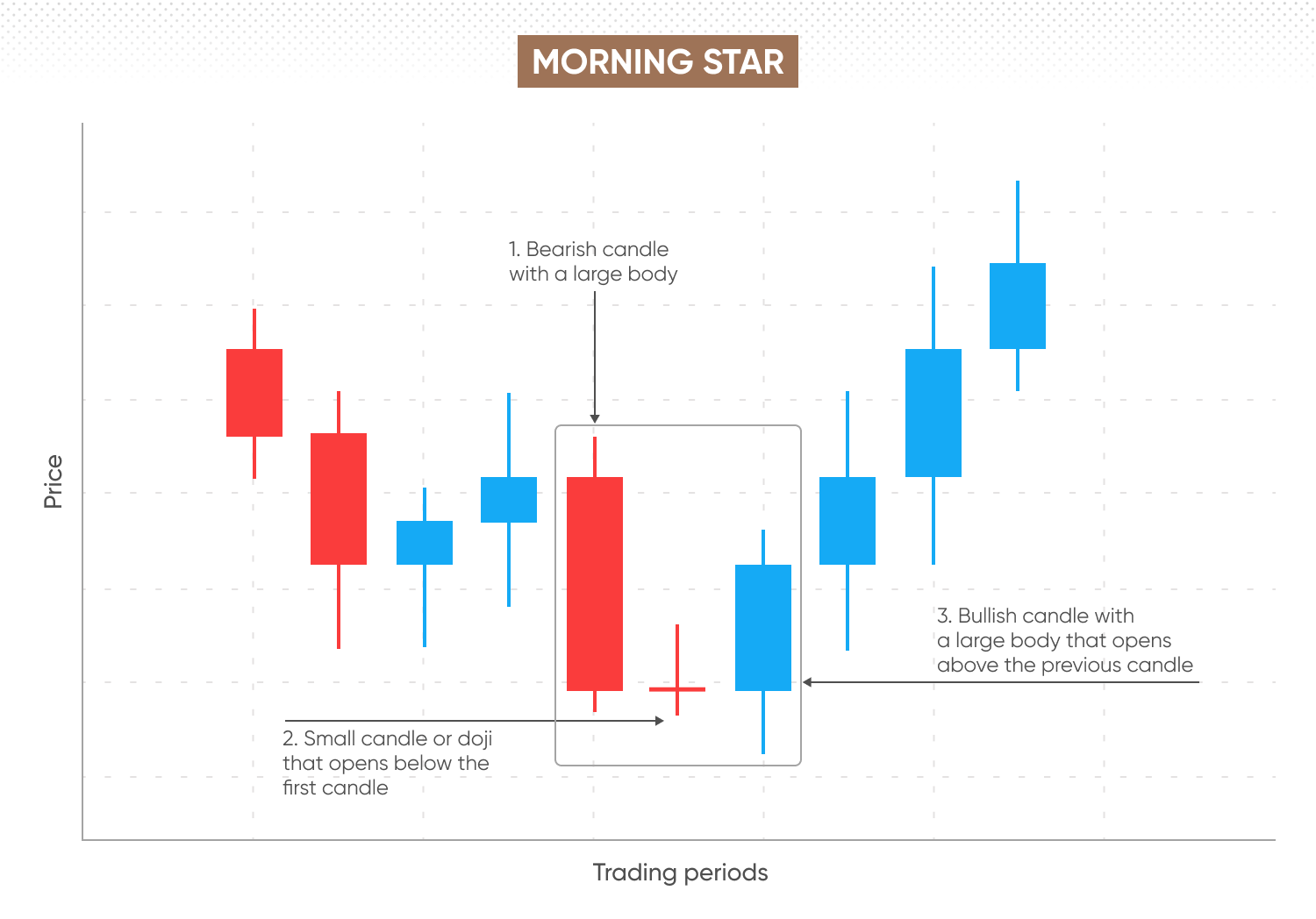 A morning star pattern at a downtrend signalling a potential reversal