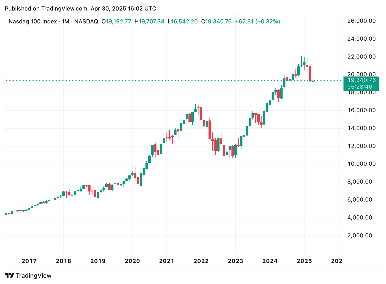 nasdaq jahreschart