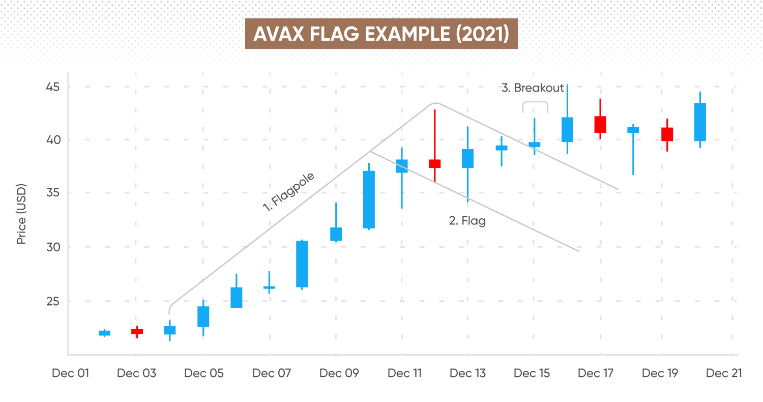 A bullish flag pattern following an uptrend on a crypto price chart