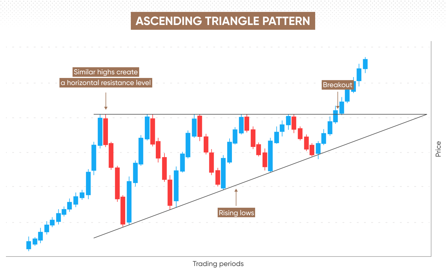 An ascending triangle pattern with rising lows and similar highs