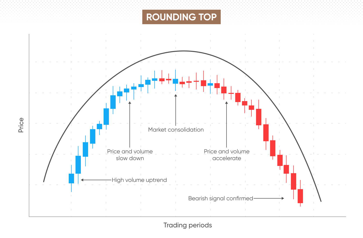 A rounding top pattern with candlesticks forming an inverted U shape for a gradual reversal