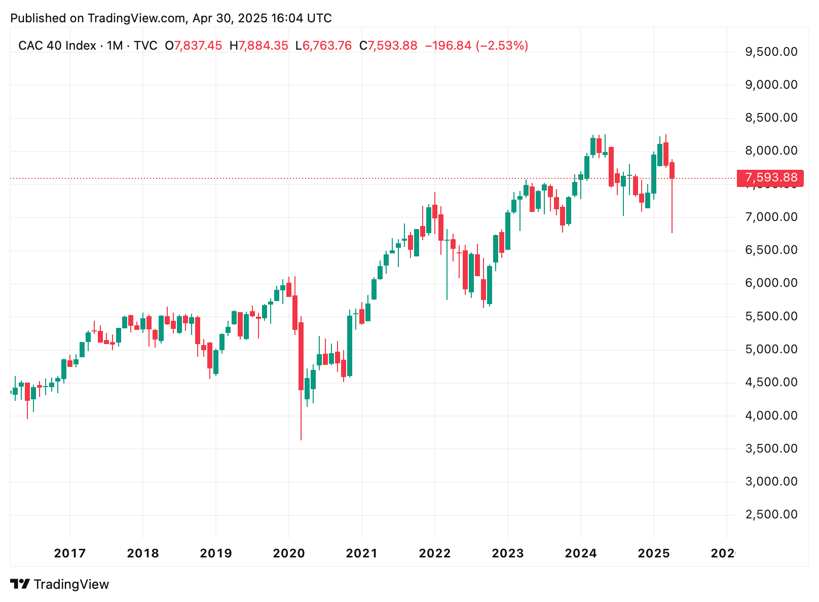cac 40 historischer chart 