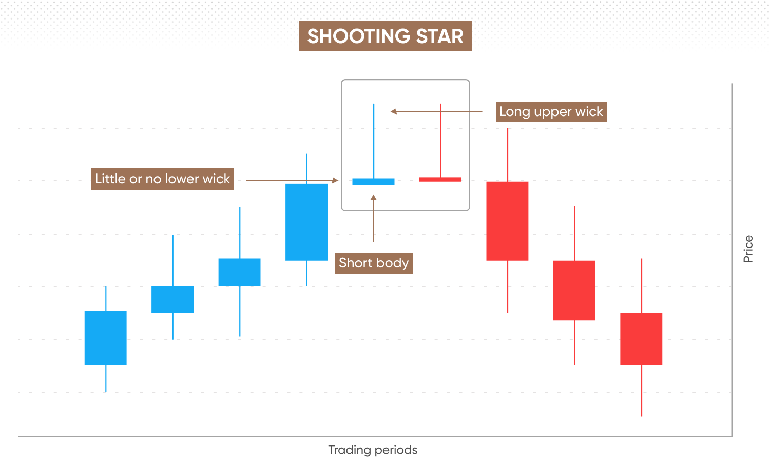 A shooting star pattern following an uptrend, indicating a potential reversal