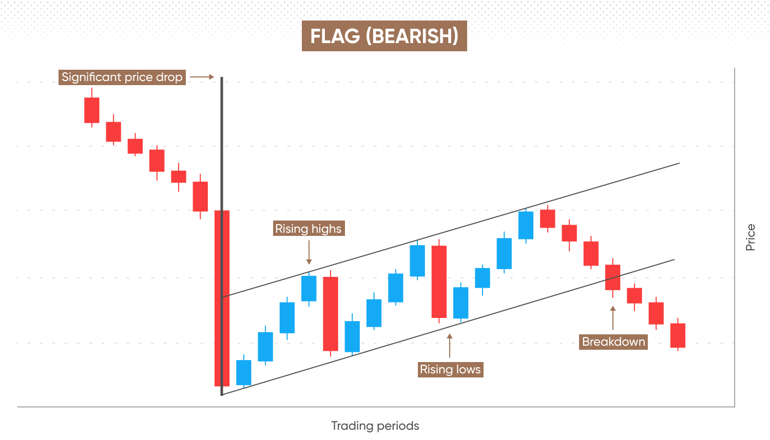A bearish flag pattern indicating a prior trend may resume
