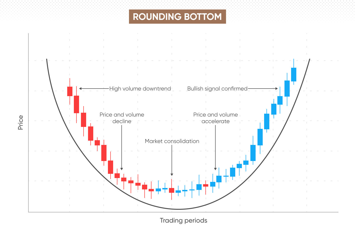 A rounding bottom pattern with candlesticks forming a U shape for a gradual reversal