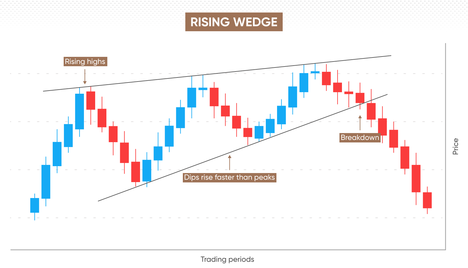 A rising wedge pattern showing a bearish reversal to an uptrend