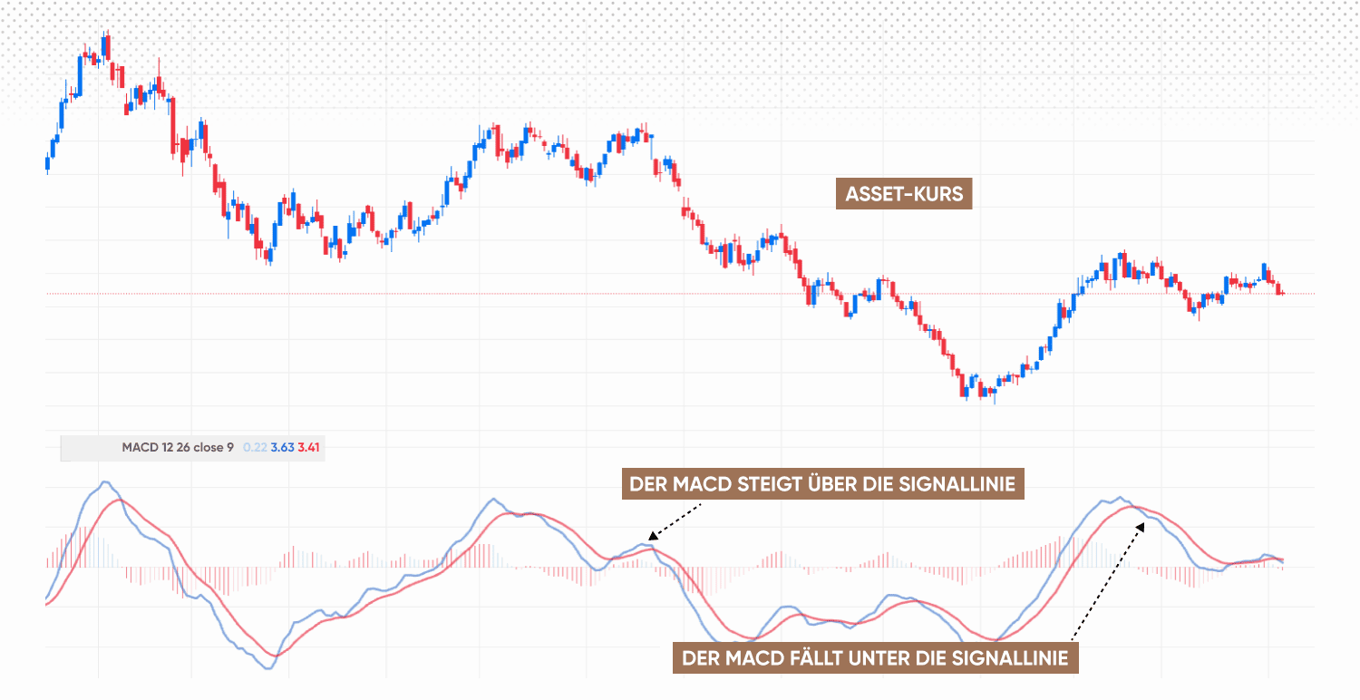 MACD-Überkreuzungen traden