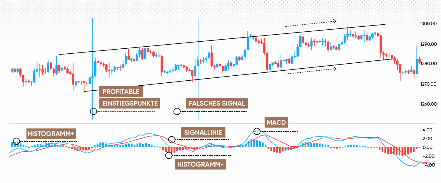 Mit dem MACD-Histogramm traden