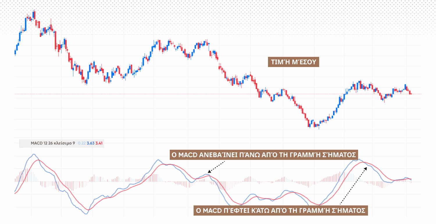 Trading MACD crossovers