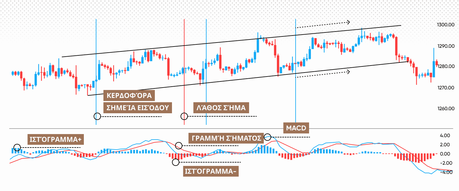 Trading with the MACD histogram