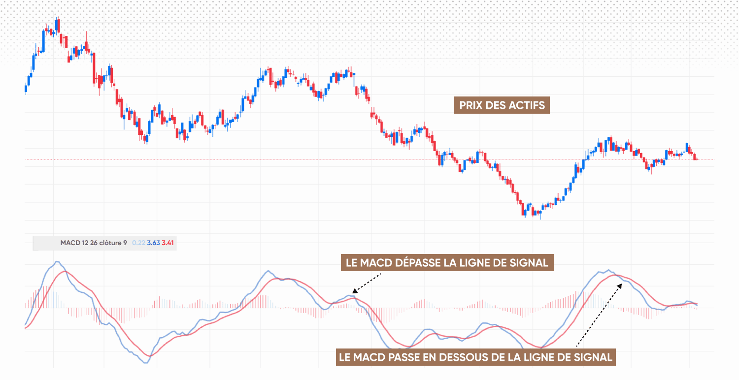 Trading des croisements du MACD