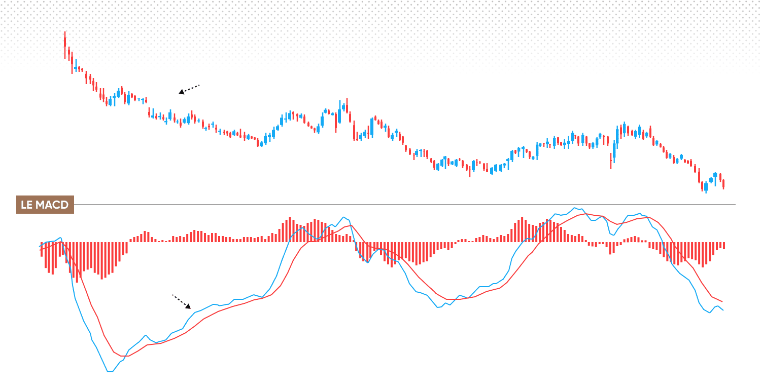 Trading des divergences du MACD