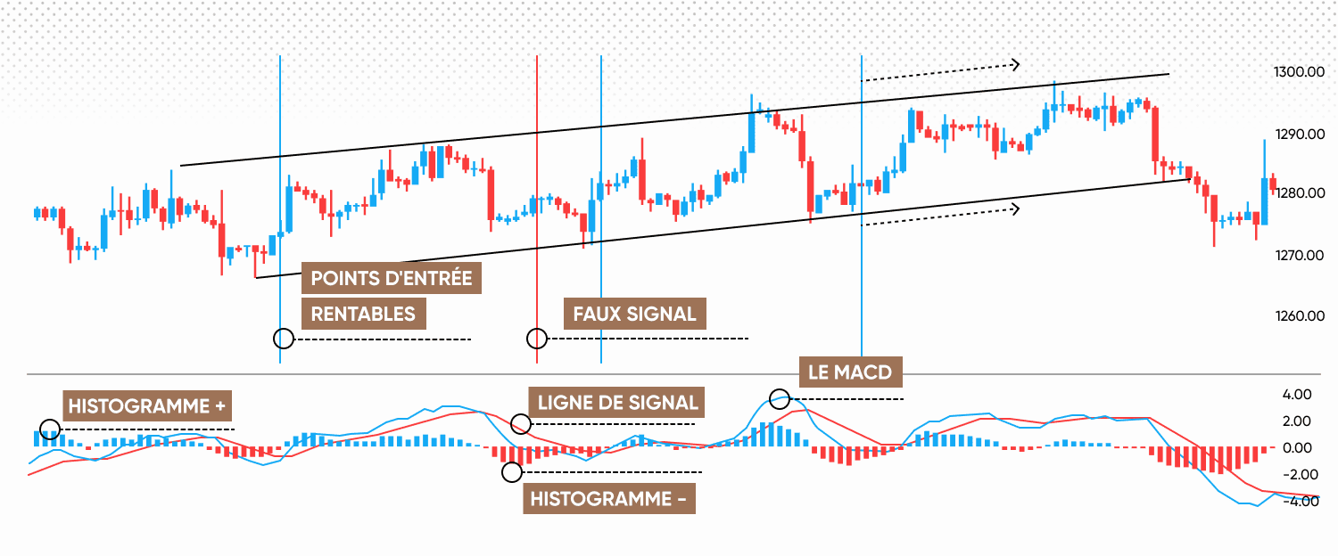 Trading avec l'histogramme MACD