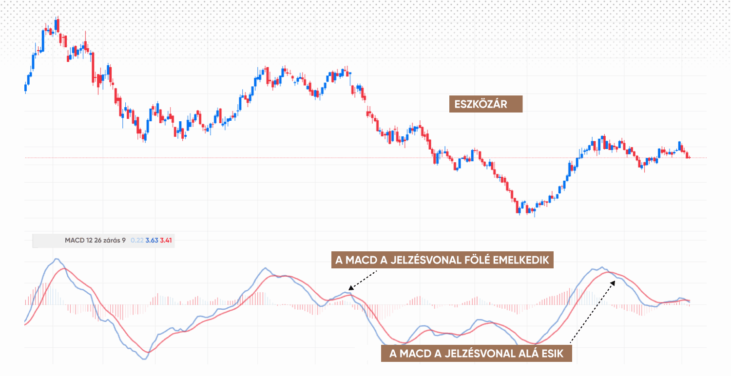 MACD keresztezésekkel való kereskedés