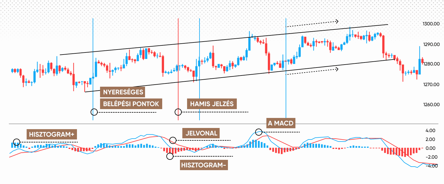 MACD hisztogrammal való kereskedés