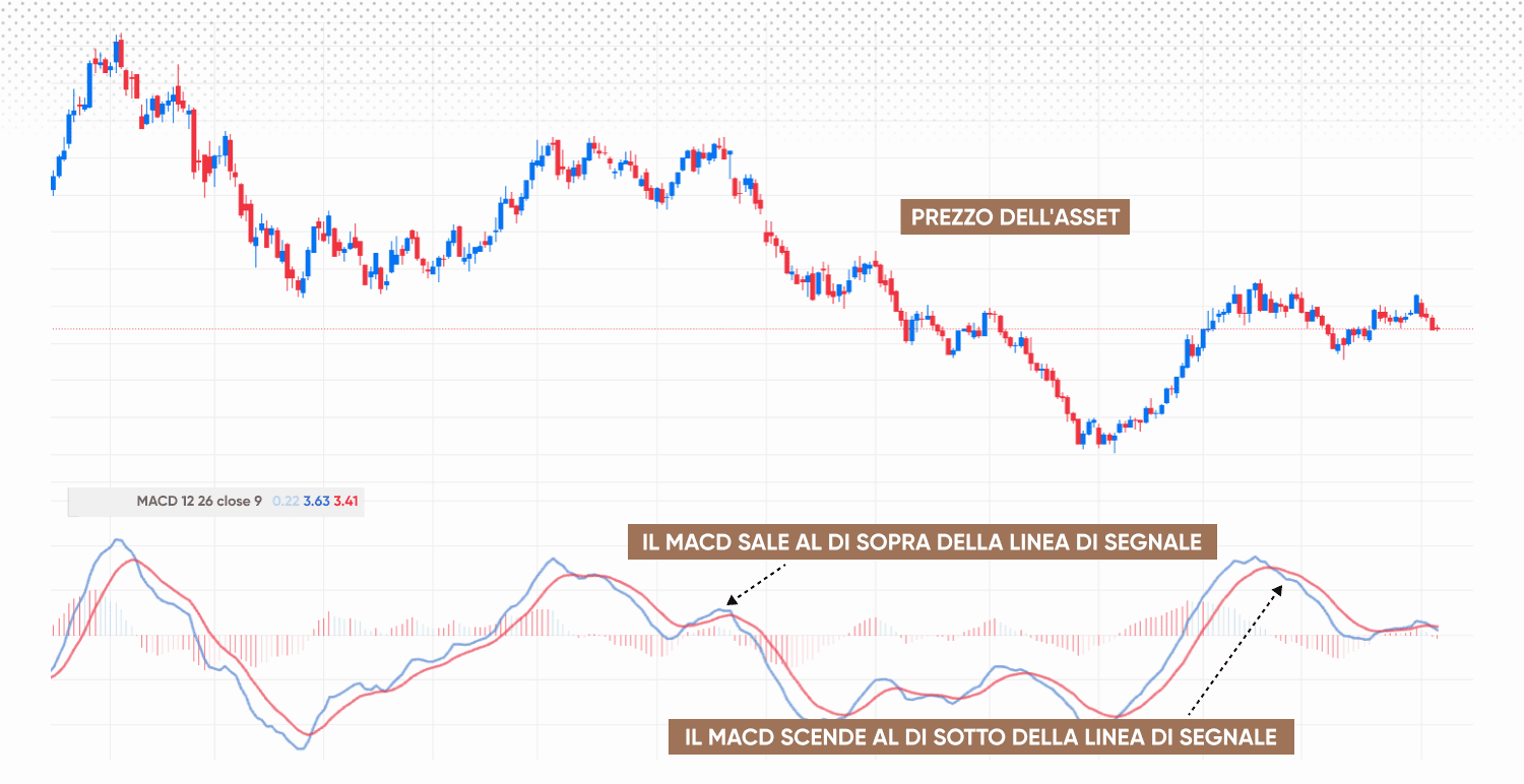 Trading sui crossover del MACD