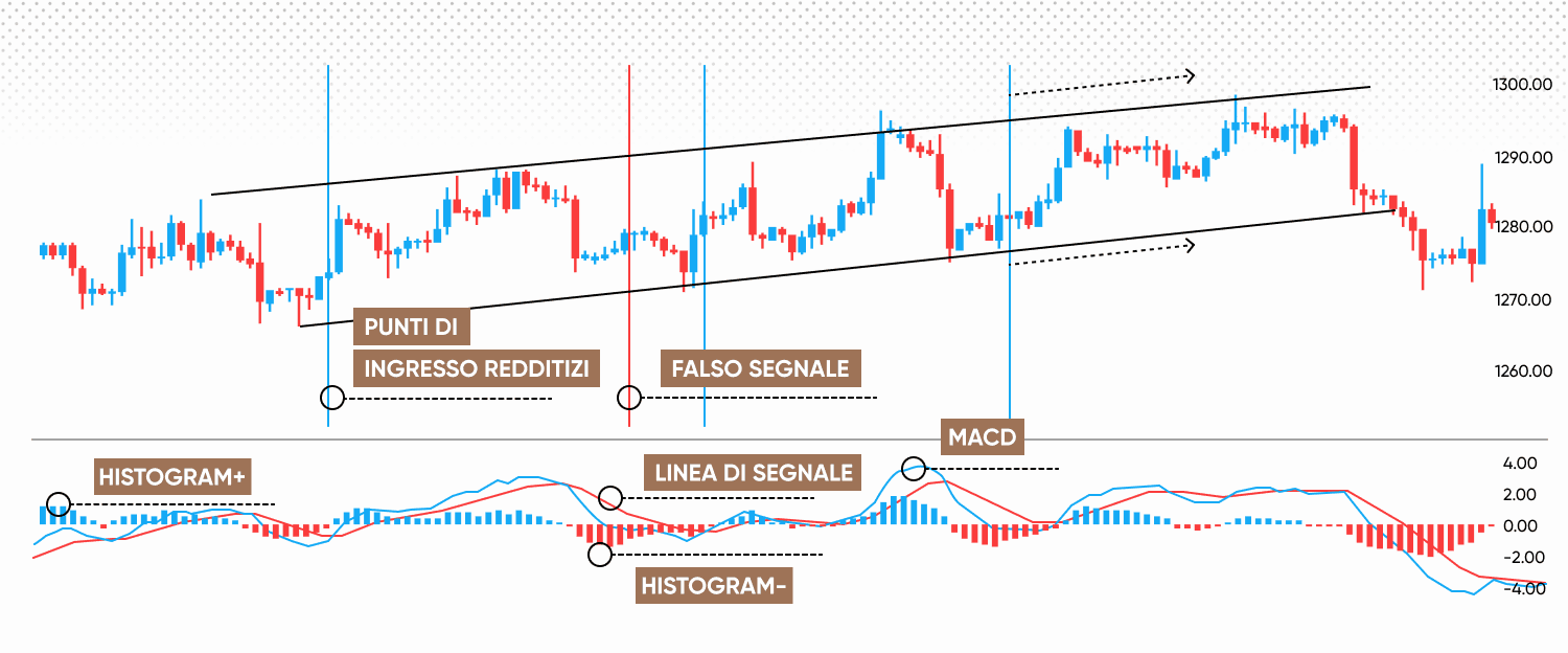 Trading con l'istogramma del MACD