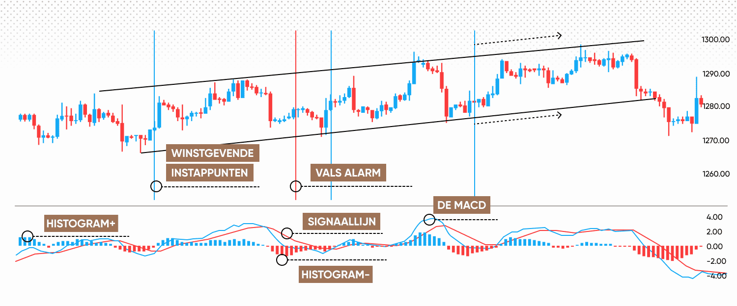 Trading with the MACD histogram