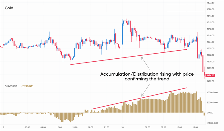 Accumulation/distribution  rising with price confirming the trend