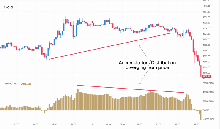 Accumulation Distribution trading strategy