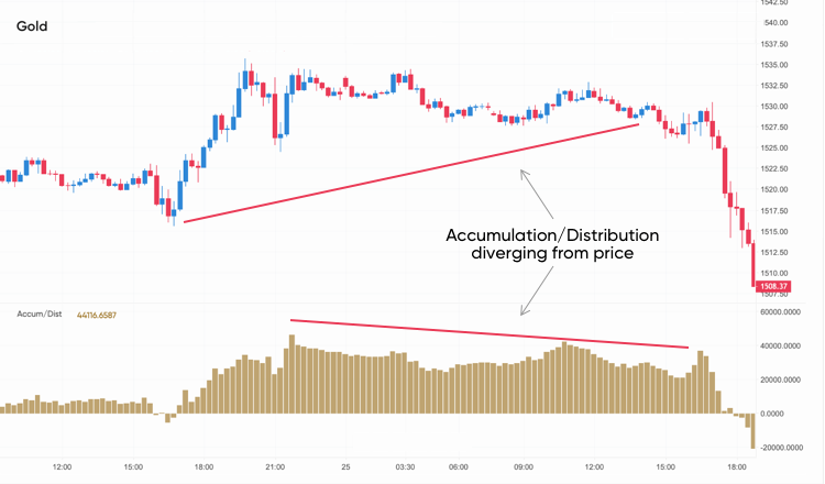 Accumulation/distribution diverging from the price