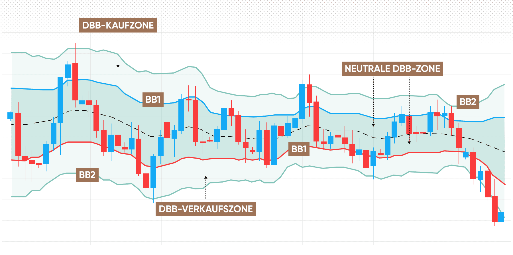 Double Bollinger Bands (DBB)