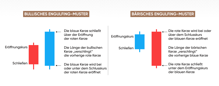 Engulfing-Muster