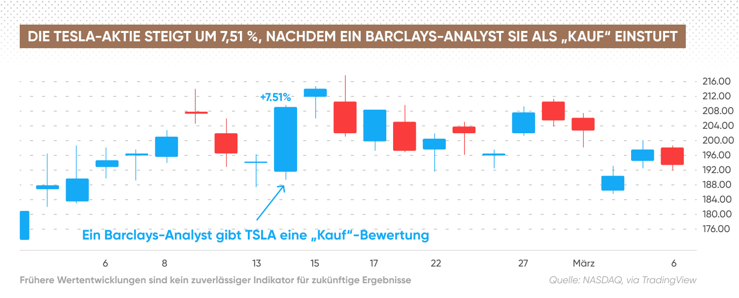Tesla stock rises by 7,51%
