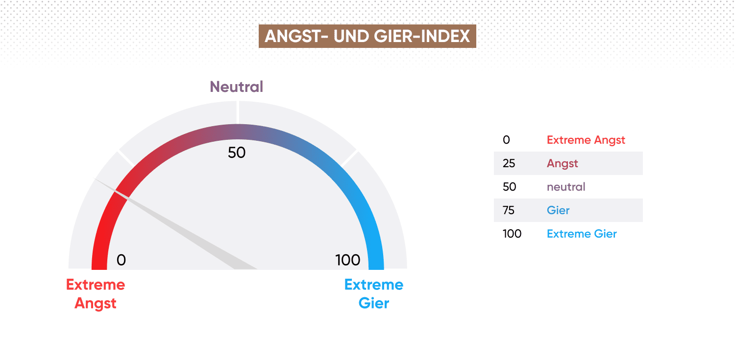 Angst- und Gier-Index historische Daten zeigen extreme Angst während des pandemiebedingten Markteinbruchs im März 2020.