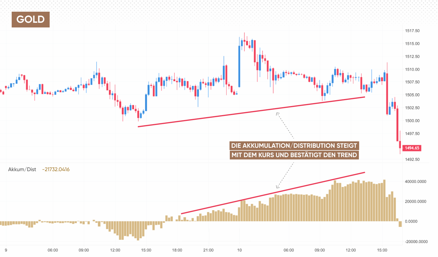 Akkumulation Distribution Trading-Strategie