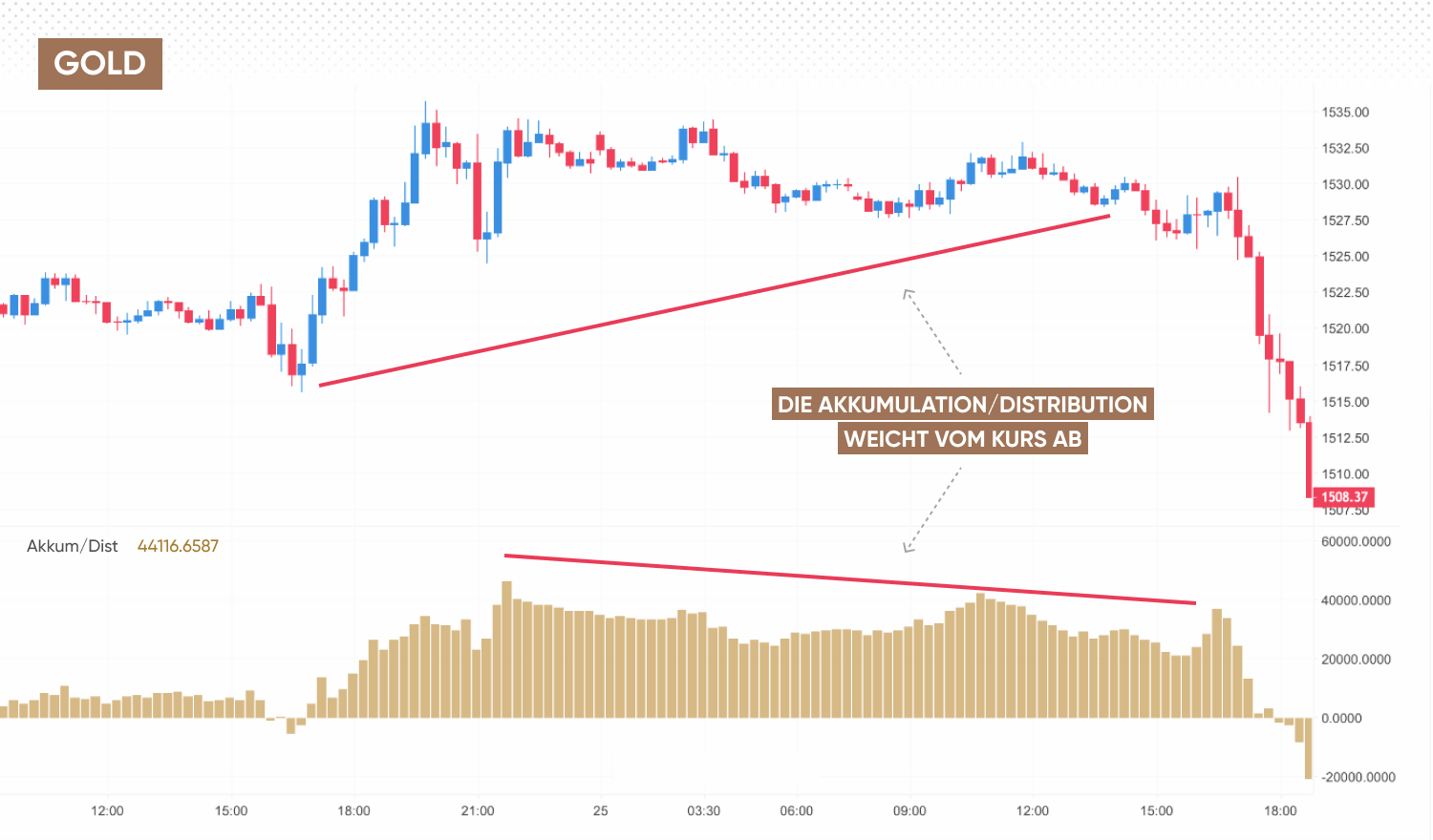 Akkumulation Distribution Trading-Strategie