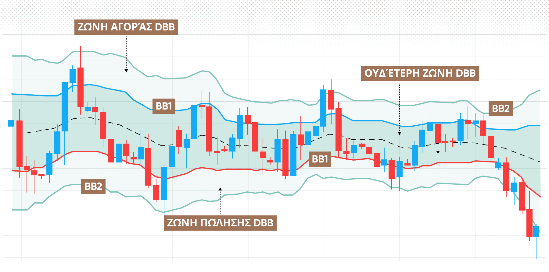 Double Bollinger Bands (DBB)