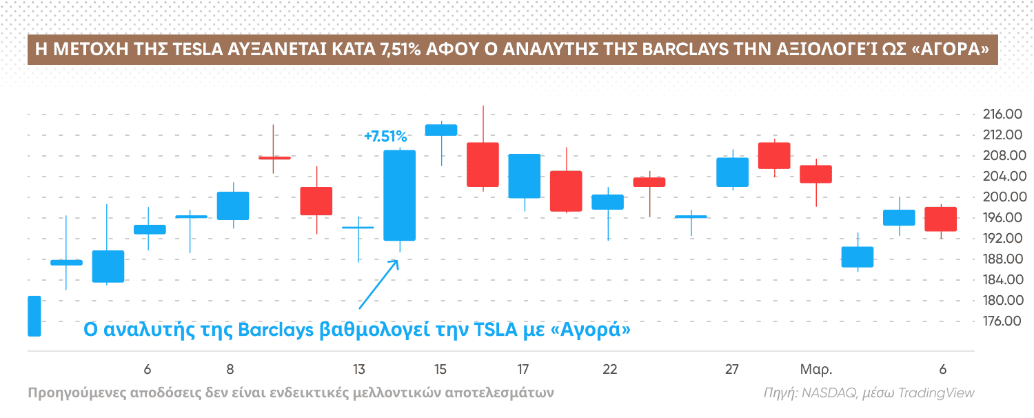 Tesla stock rises by 7,51%