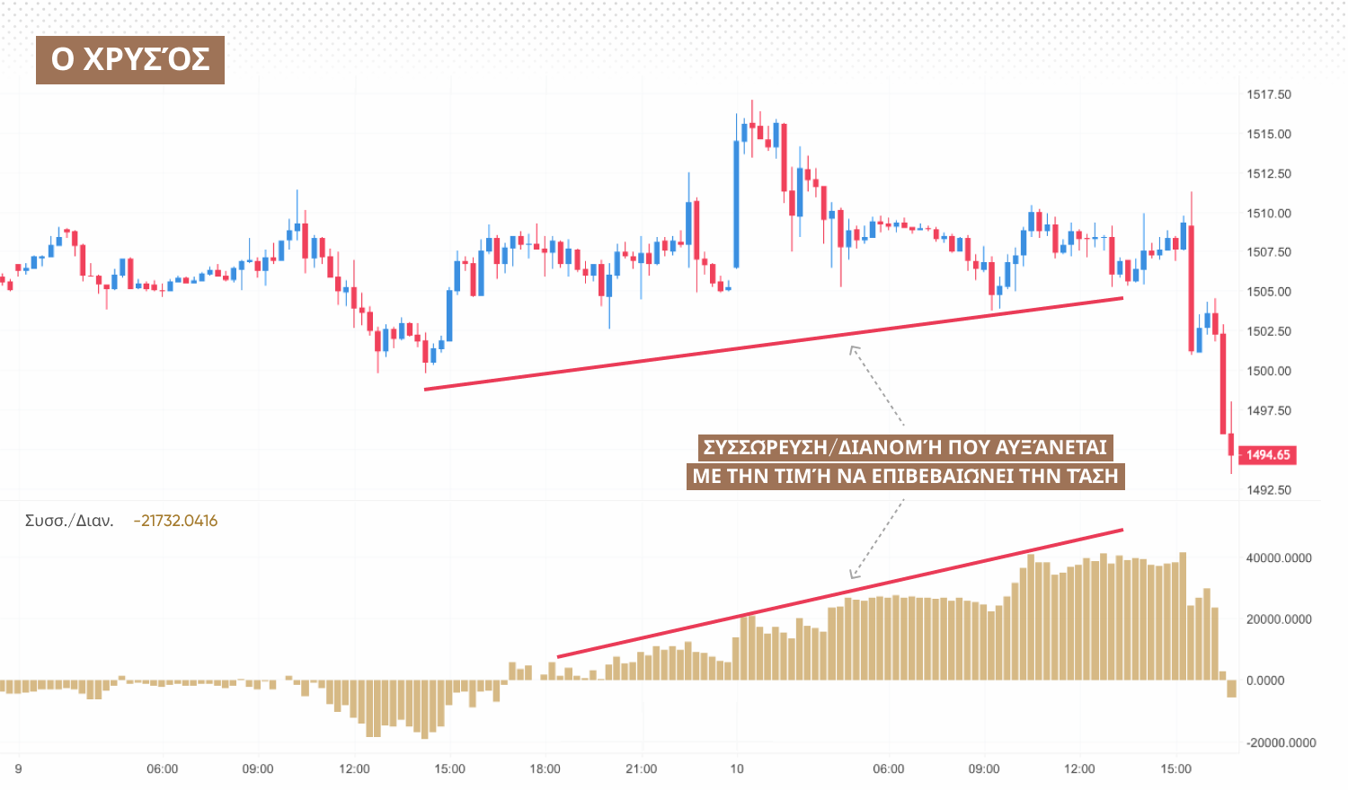 Accumulation Distribution trading strategy