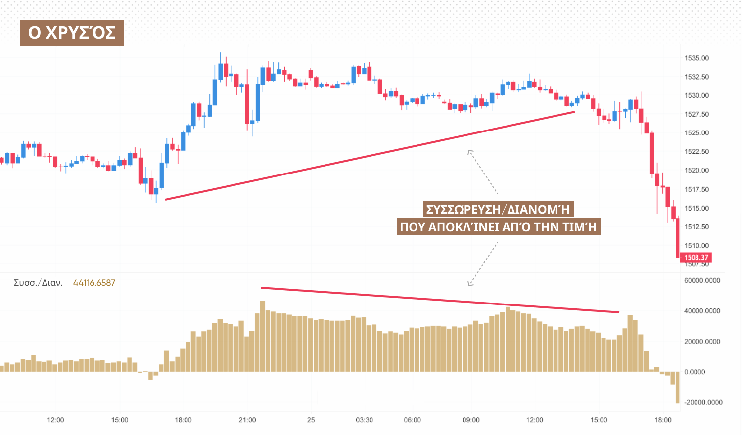 Accumulation Distribution trading strategy