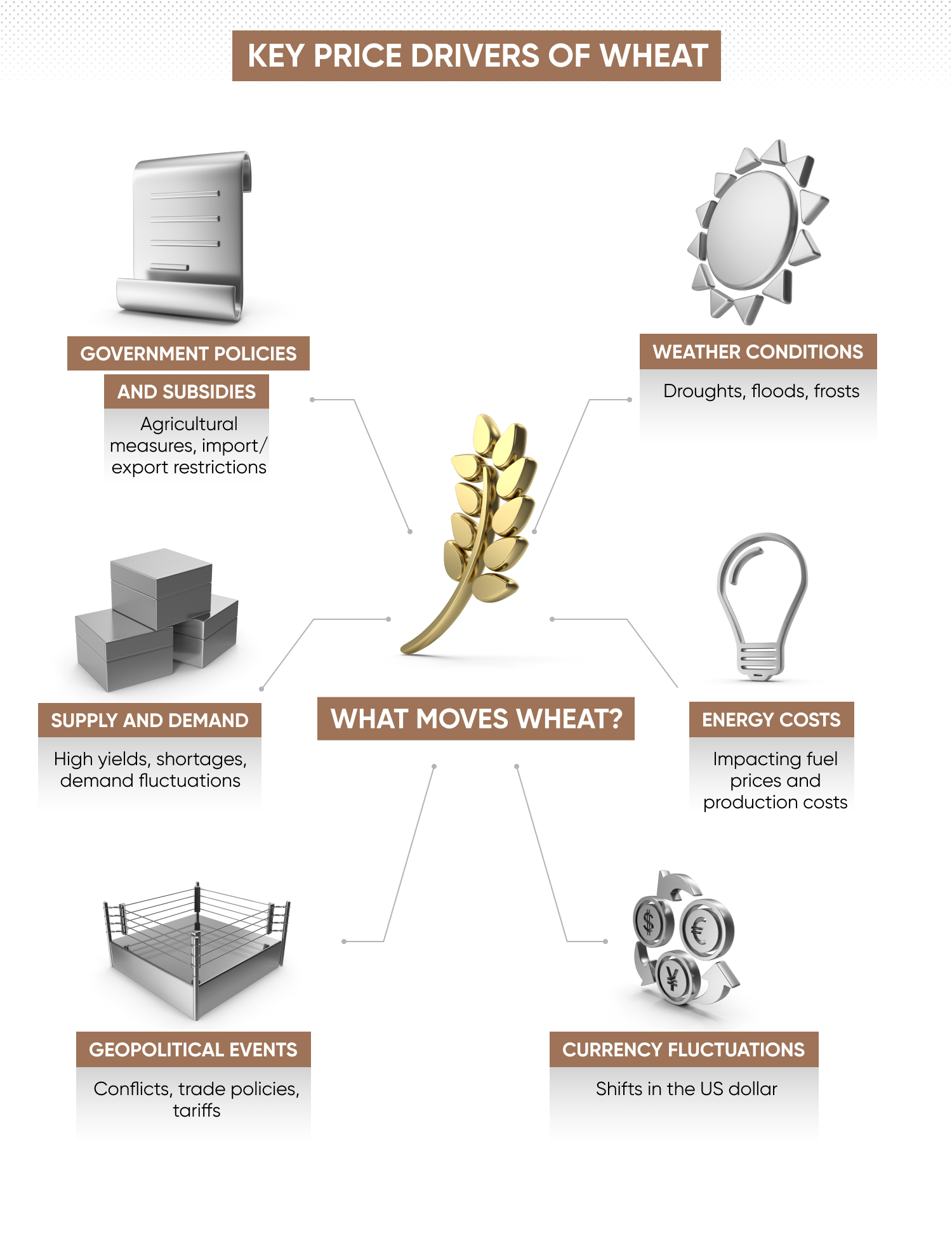 How to trade wheat: the key price drivers