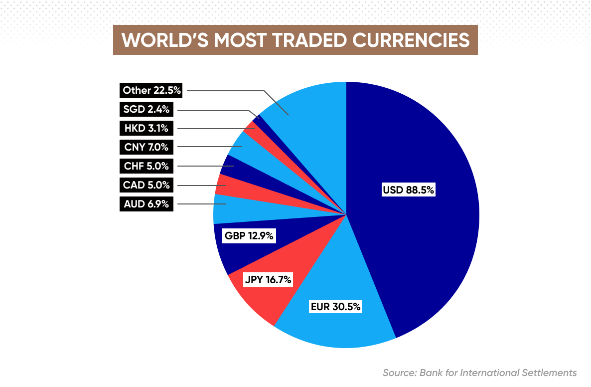 World’s most traded currencies showing USD as highest volume