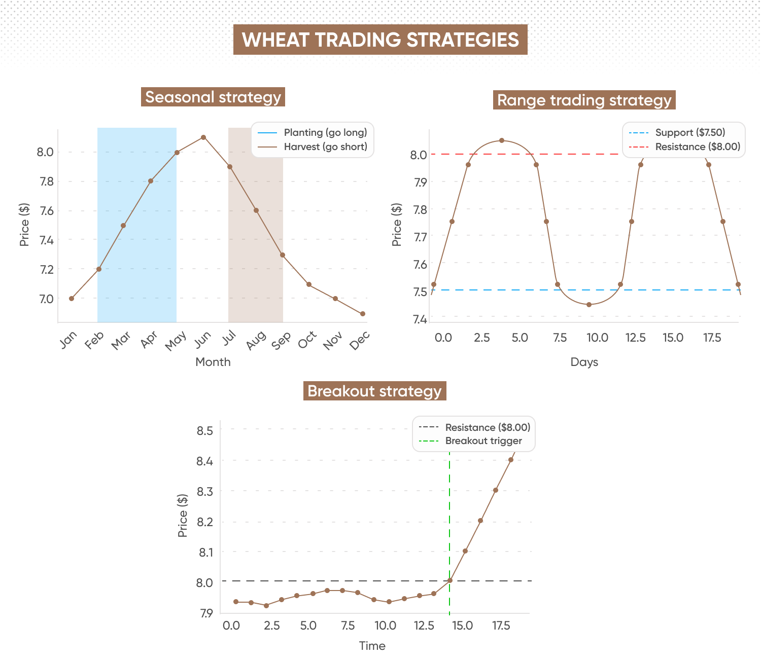 Wheat trading strategies including range and seasonal trending and a breakout strategy