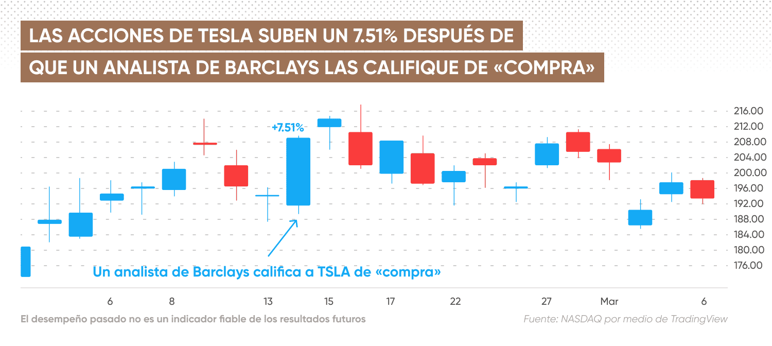 Las acciones de Tesla suben un 7.51%