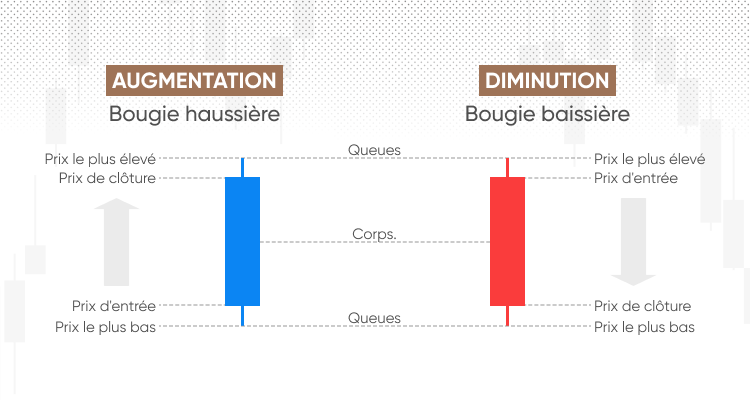 Comprendre les figures en chandeliers