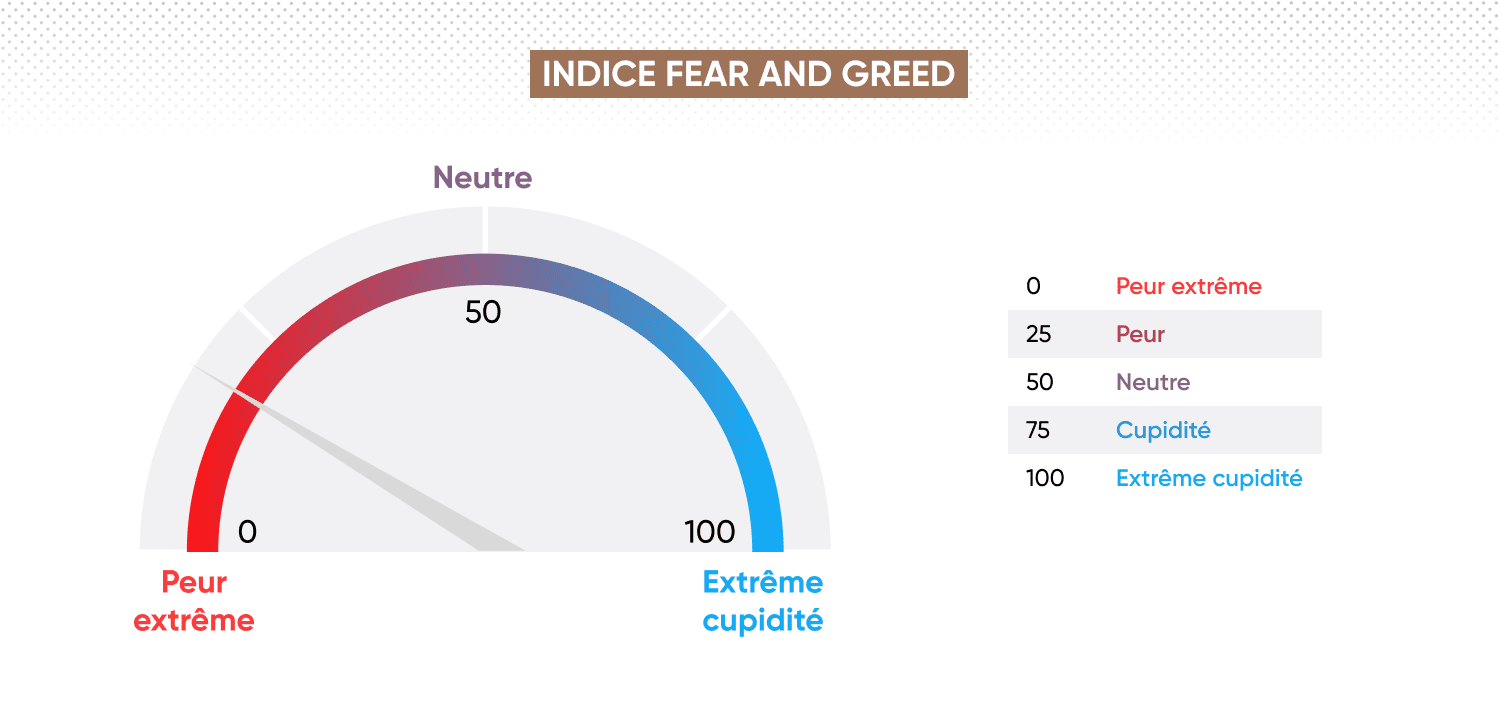 Les données historiques de l'indice de la peur et de la cupidité montrent une peur extrême lors du krach boursier induit par la pandémie en mars 2020.