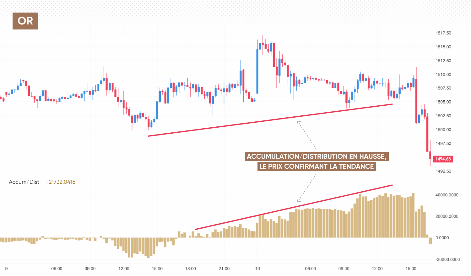 Stratégie de trading basée sur l'Accumulation Distribution