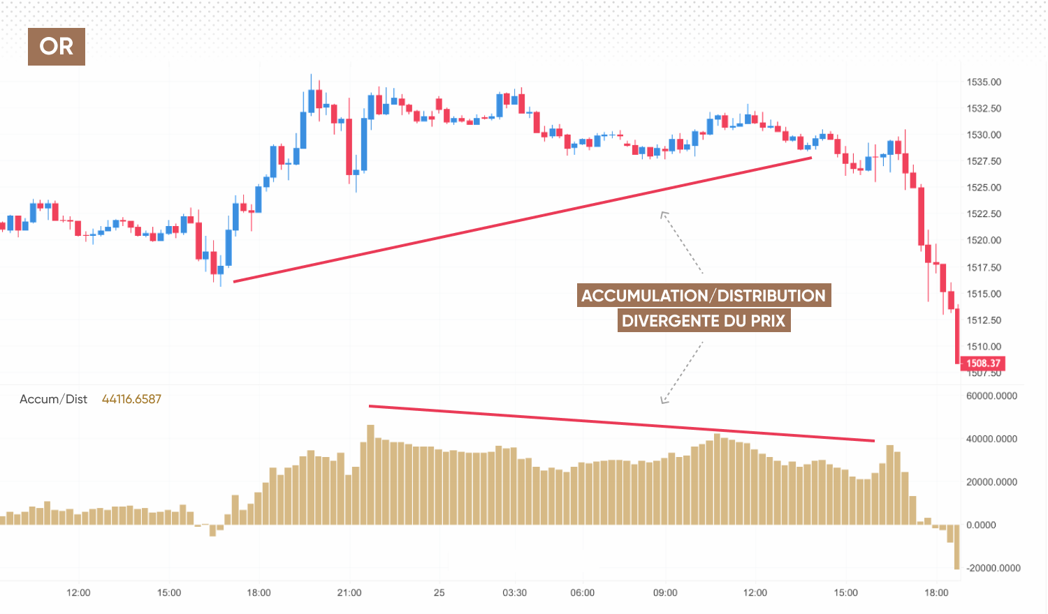 Stratégie de trading basée sur l'Accumulation Distribution